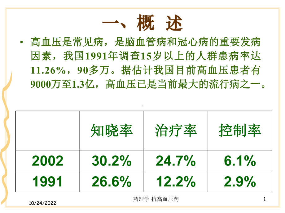 药理学-抗高血压药培训课件.ppt_第1页