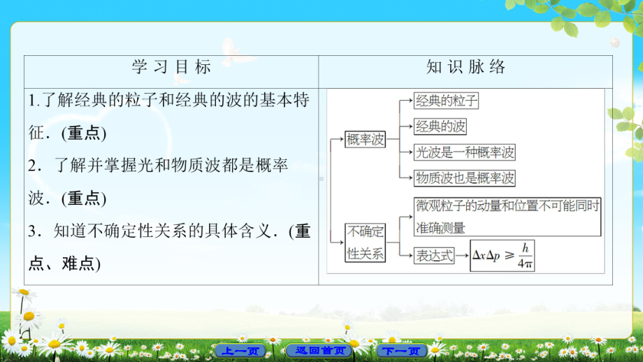 第17章-4-概率波-5-不确定性关系课件.ppt_第2页