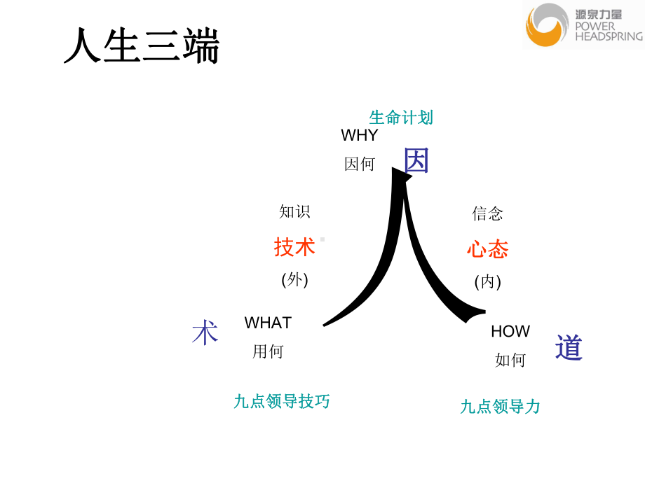 九点领导力课件.ppt_第3页