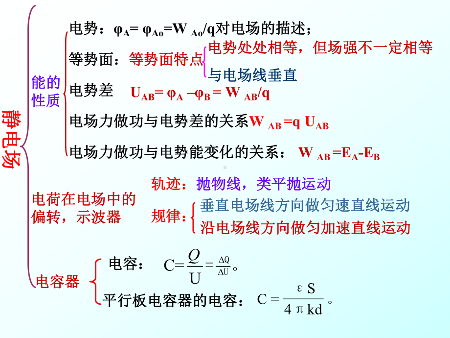 物理选修3-1第一章第二章复习课件概要.ppt_第2页