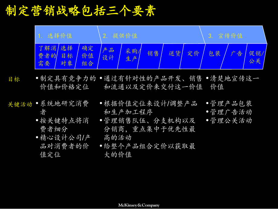 市场营销战略模型-62p-渠道策略-价格策略-活动策略课件.ppt_第3页