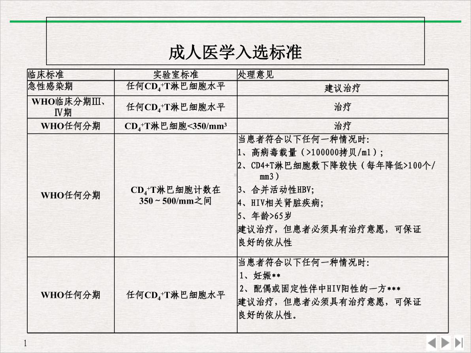 艾滋病抗病毒治疗教学课件-2.ppt_第2页