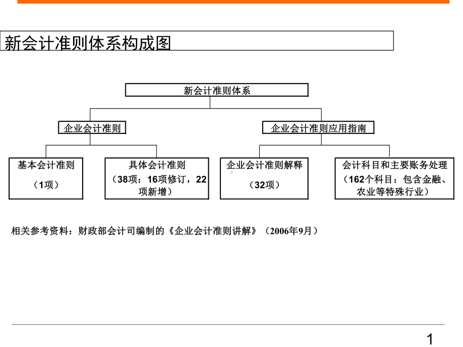 并将账面价值与公允价值的差额调整留存收益课件.ppt_第1页