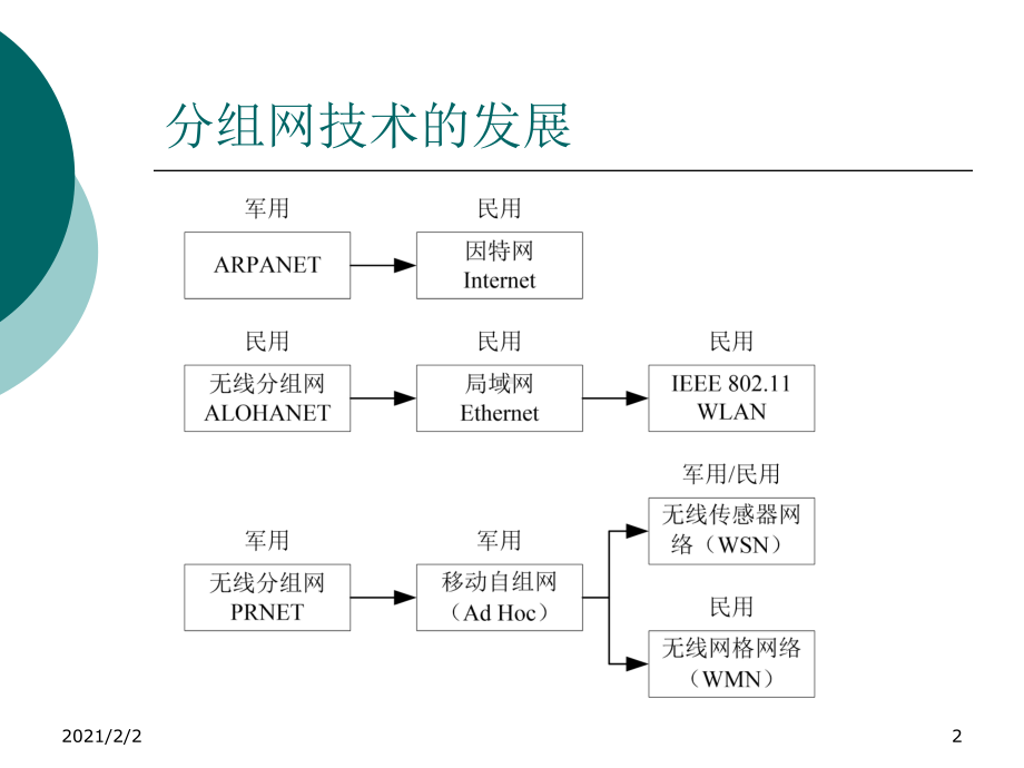 移动自组网课件.ppt_第2页