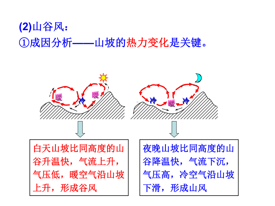 热力环流解析课件.ppt_第3页