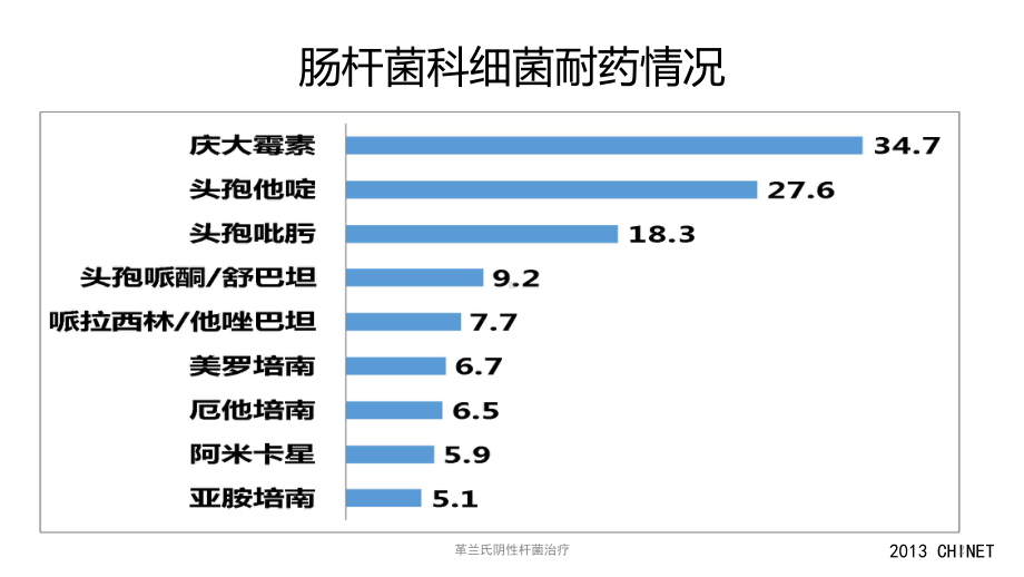 革兰氏阴性杆菌治疗课件.pptx_第2页