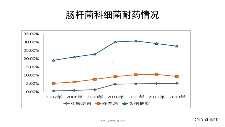 革兰氏阴性杆菌治疗课件.pptx_第3页