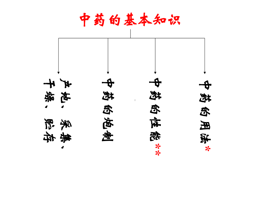 中药方剂总论总结课件.ppt_第2页