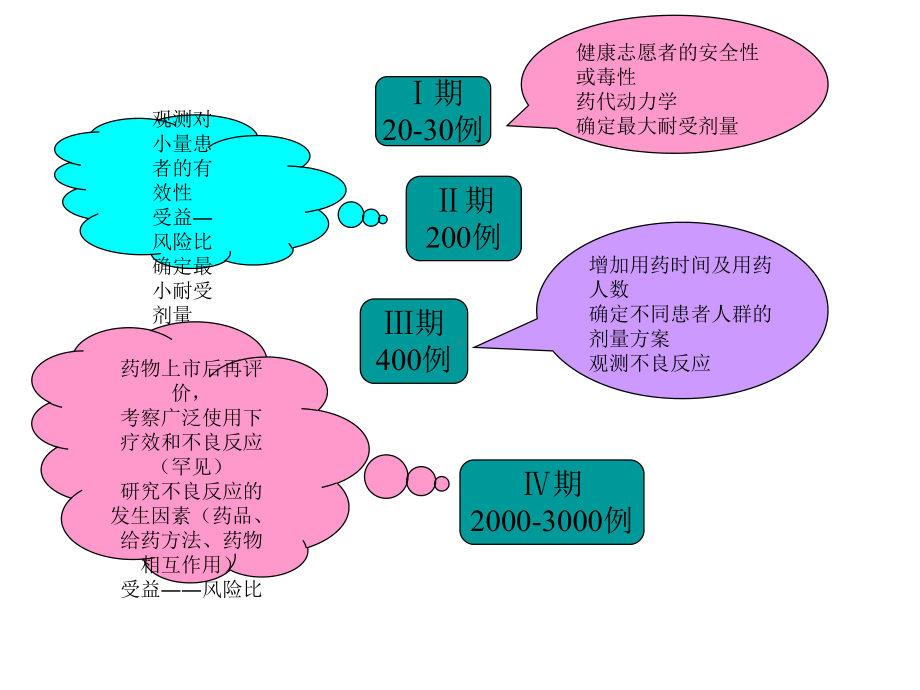 临床试验设计与评价课件讲解.ppt_第3页