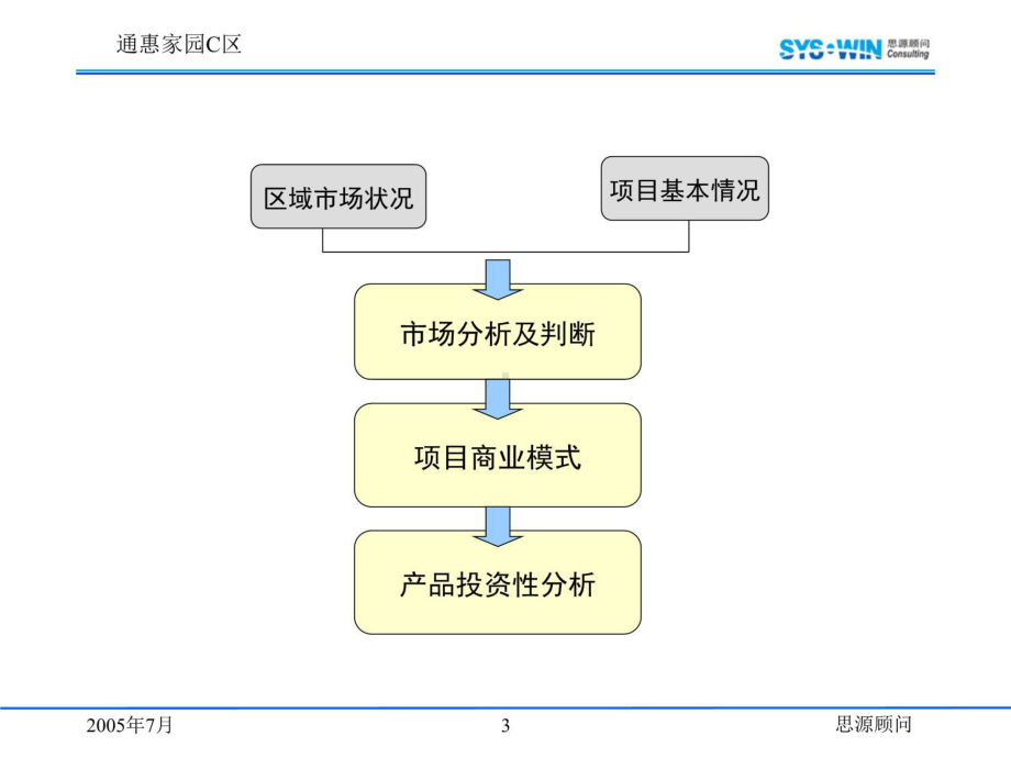 通惠家园营销策划方案.ppt_第3页