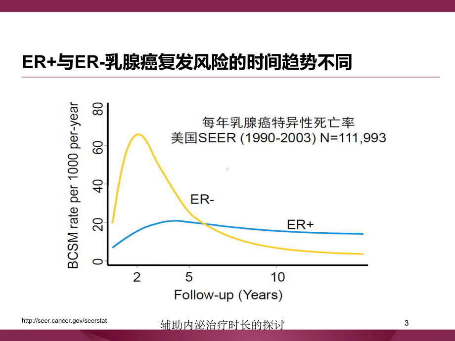 辅助内泌治疗时长的探讨培训课件.ppt_第3页