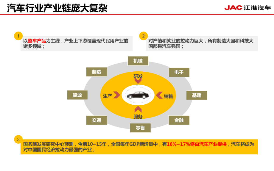 汽车电商趋势-案例交流分享课件.ppt_第3页