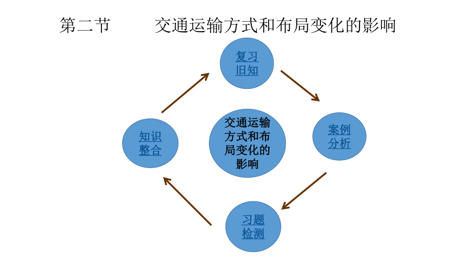 交通运输方式和布局变化的影响-课件.ppt_第3页