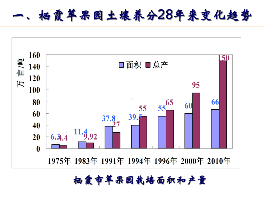 栖霞苹果园养分状况及高效施肥技术课件.ppt_第3页