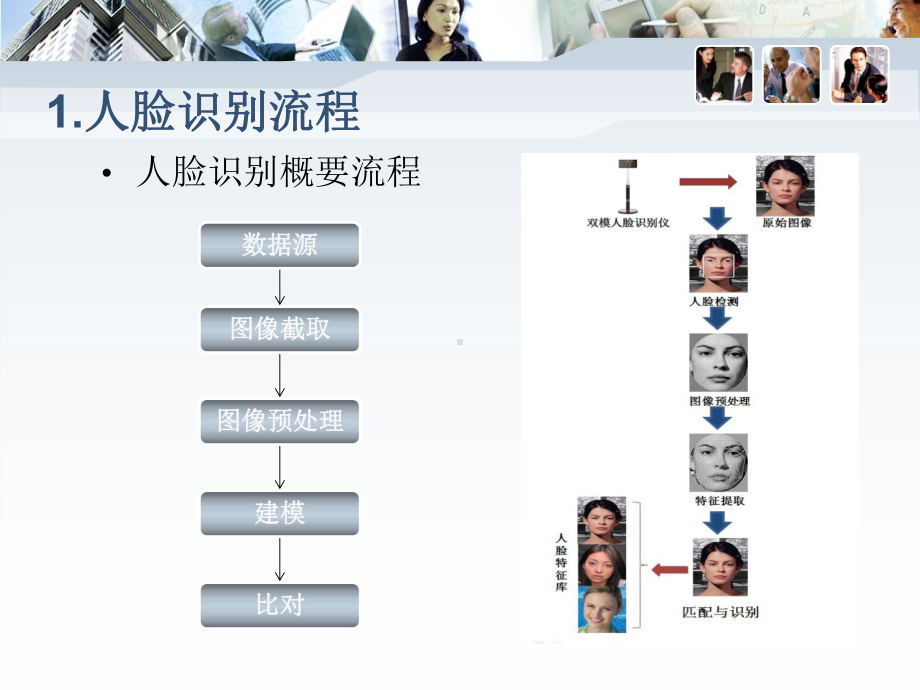 人像生物识别技术-V10教材课件.ppt_第3页