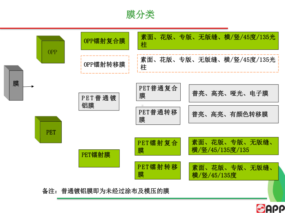 膜类产品介绍了解培训教材)课件.ppt_第2页