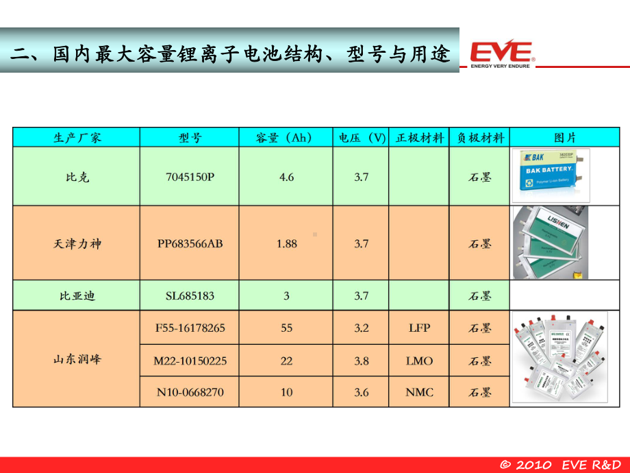 锂离子电池结构与容量课件.ppt_第3页