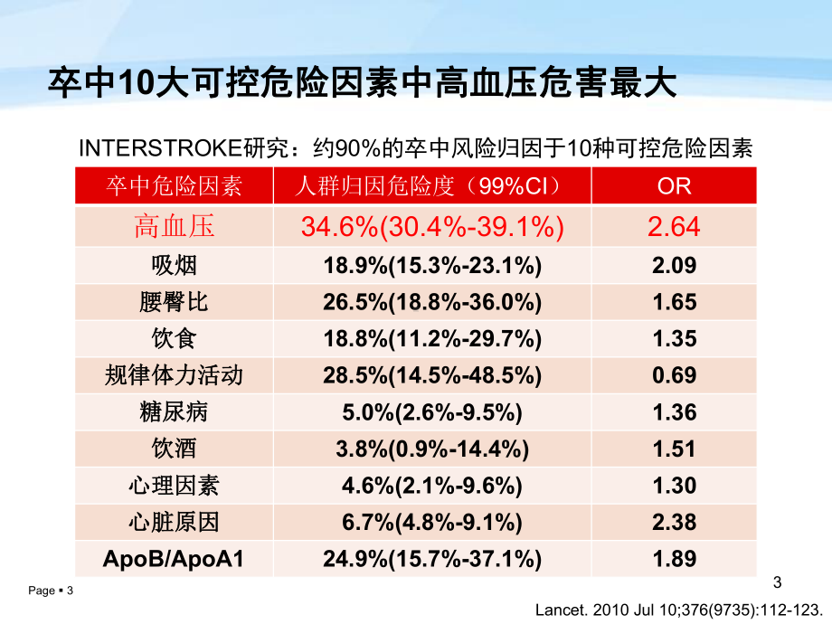 脑血管病的高血压管理策略课件.ppt_第3页