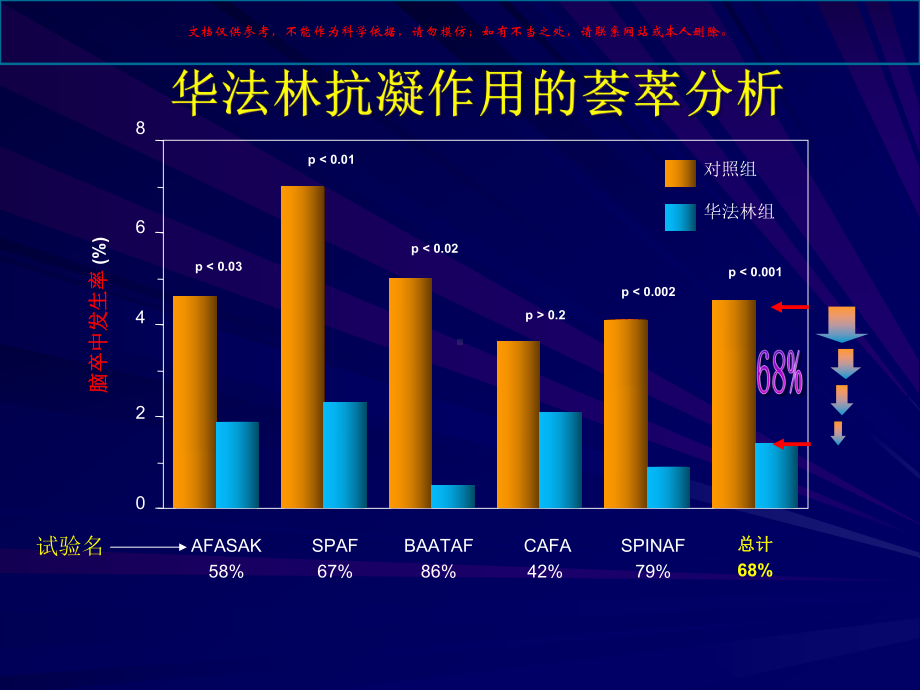 非瓣膜病房颤或房扑患者应用不同起始剂量华法林对INR达标速度的影响课件.ppt_第2页