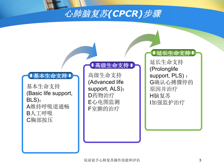 院前徒手心肺复苏操作技能和评估培训课件.ppt_第3页