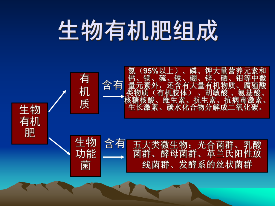 生物有机肥培训要课件.ppt_第2页