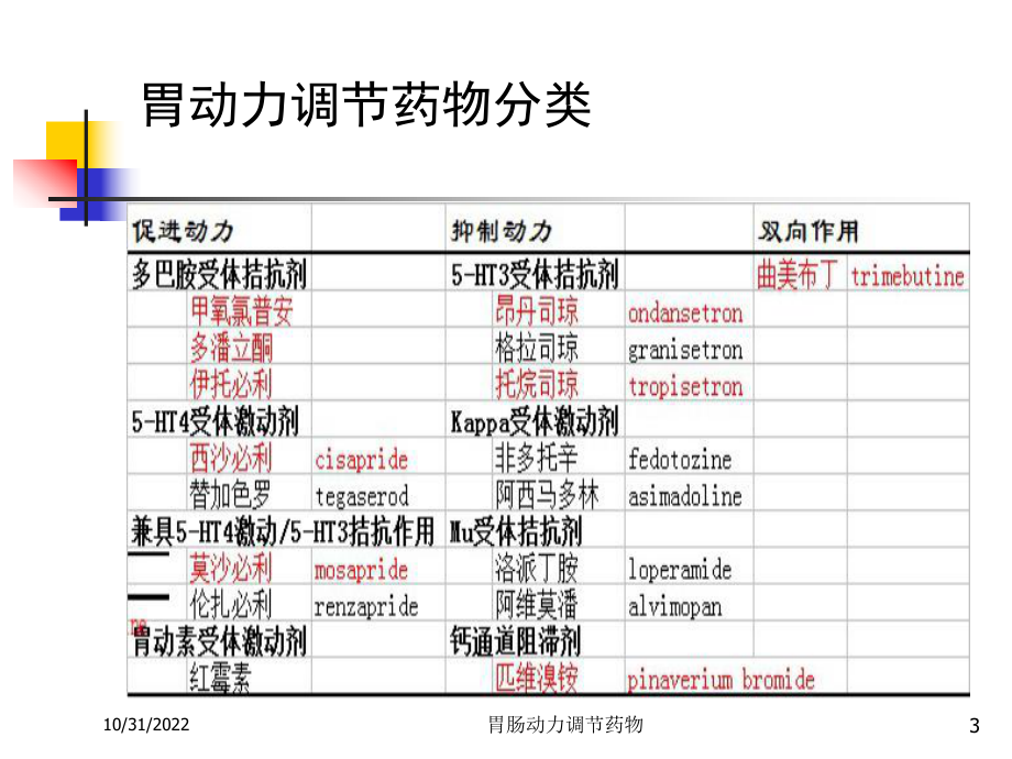 胃肠动力调节药物培训课件.ppt_第3页