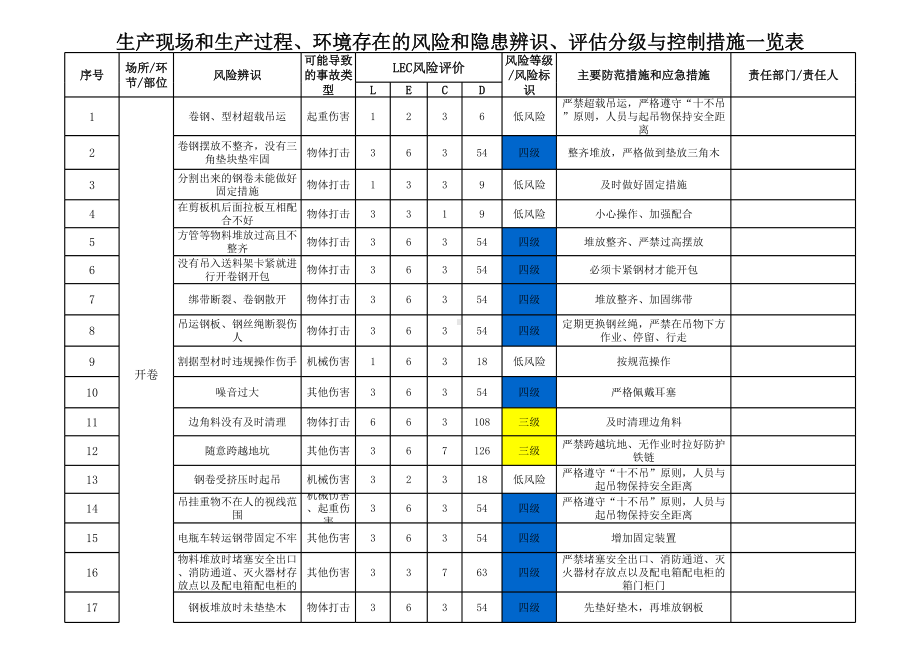 生产现场和生产过程、环境存在的风险和隐患辨识、评估分级与控制措施一览表参考模板范本.xlsx_第1页