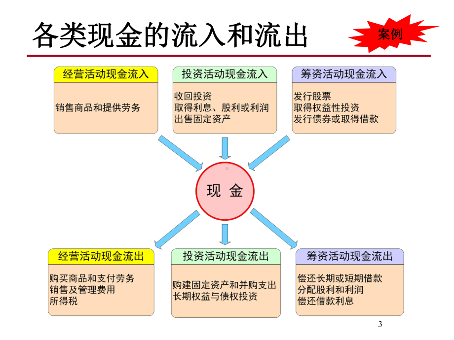 现金流量表分析(-48张)课件.ppt_第3页