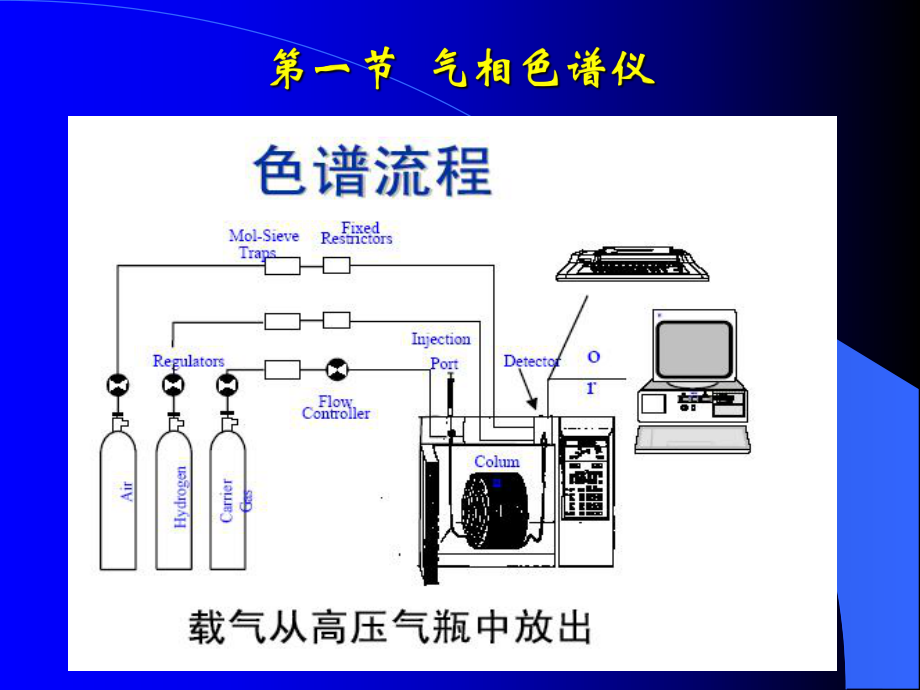 气相色谱法解析课件.ppt_第2页