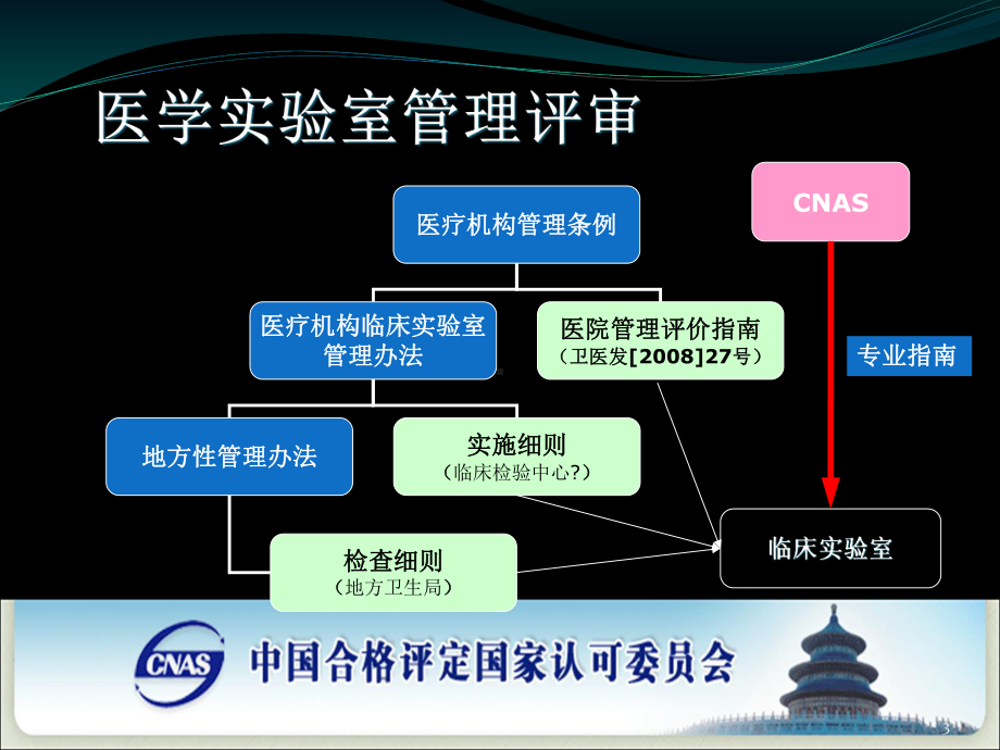 临床化学专业现场评审方法与技巧课件.ppt_第3页