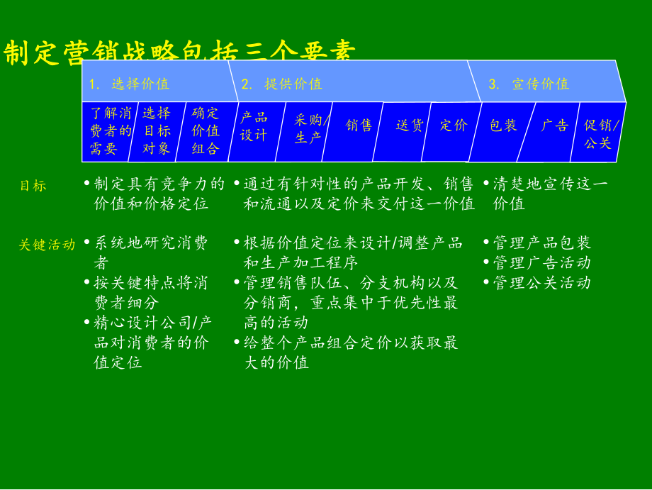 市场营销战略培训课件.ppt_第3页