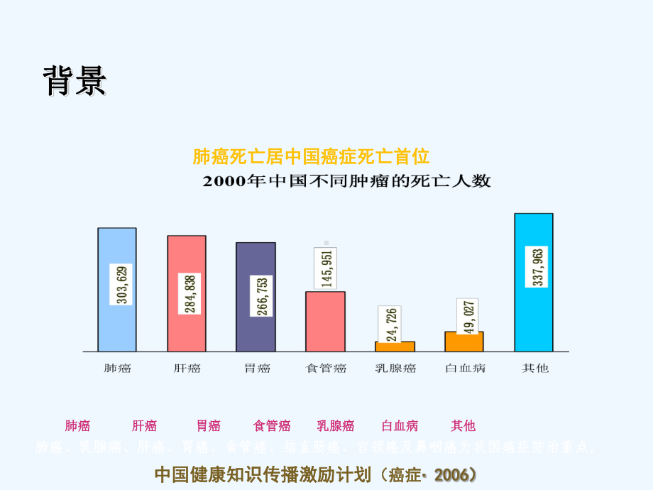 非小细胞肺癌的分演讲片课件.ppt_第3页