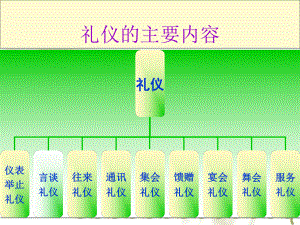 礼仪的常识与规范培训课件1.ppt