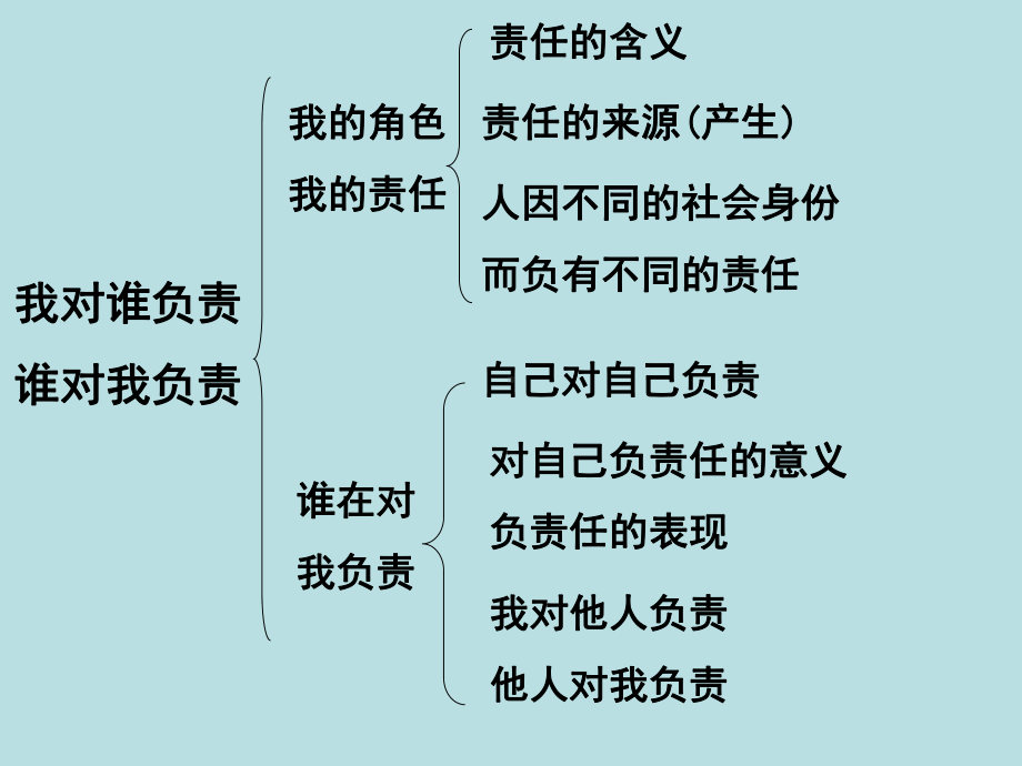 我对谁负责谁对我负责课件.ppt_第2页