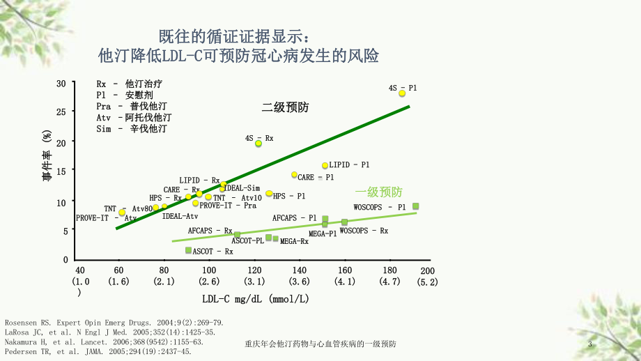 重庆年会他汀药物与心血管疾病的一级预防课件.ppt_第3页