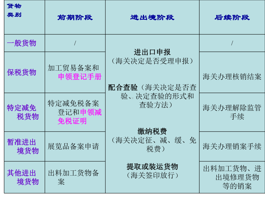 报关实务培训课件2.ppt_第3页