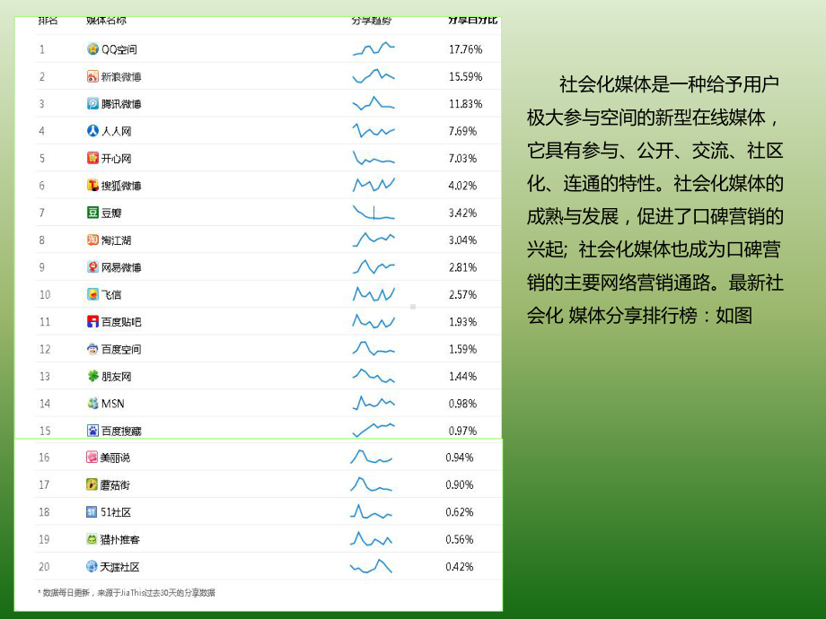 社会化媒体营销渠道比较及案例分析课件.ppt_第3页