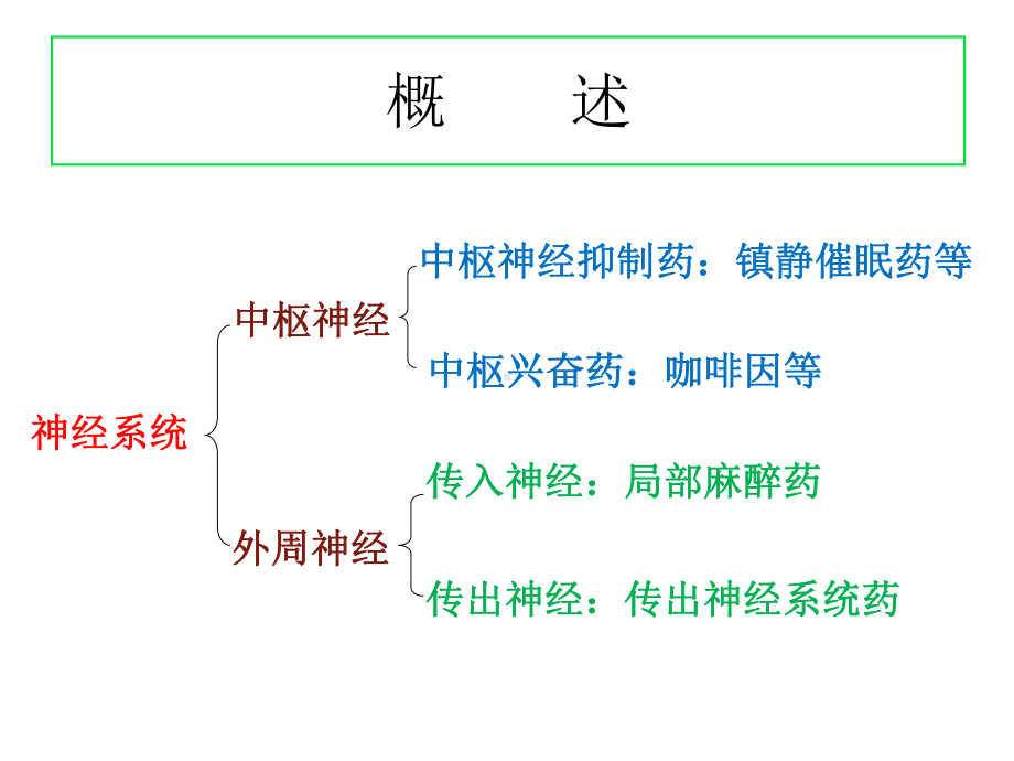 药物化学三外周神经系统药物课件.pptx_第3页