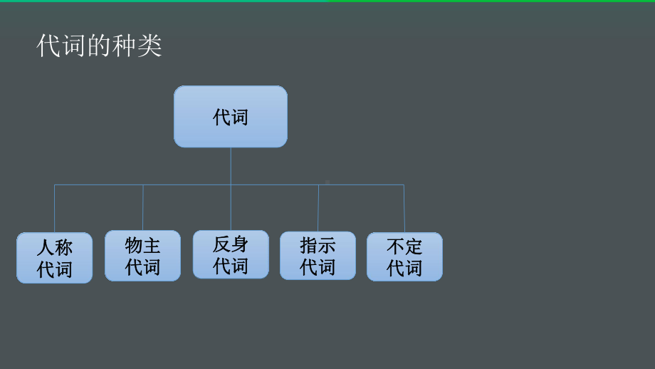 中考复习英语一轮复习基础-代词优秀课件.pptx_第3页