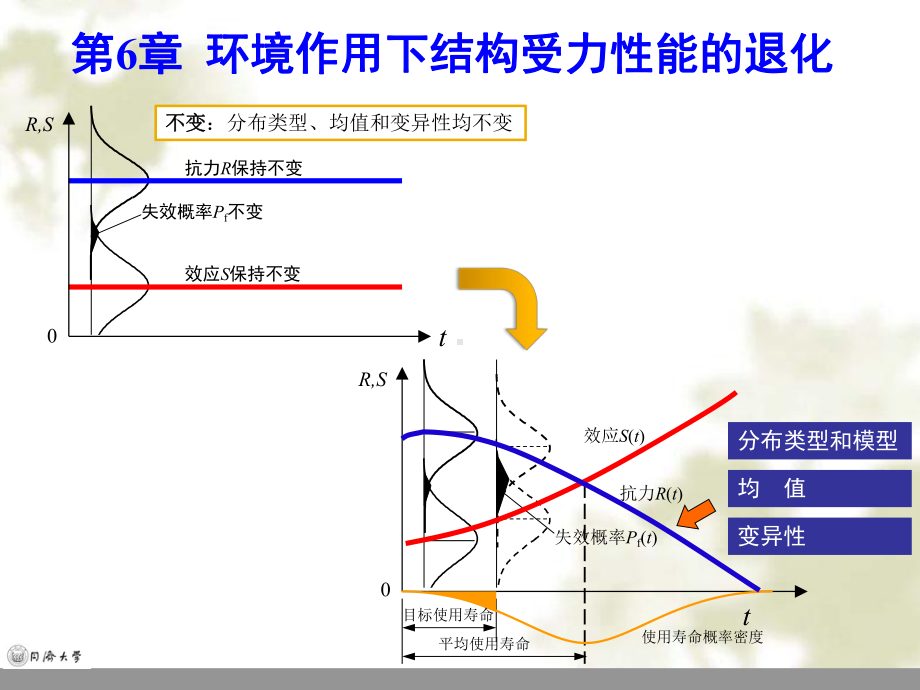 环境作用下结构受力性能和退化课件.ppt_第3页