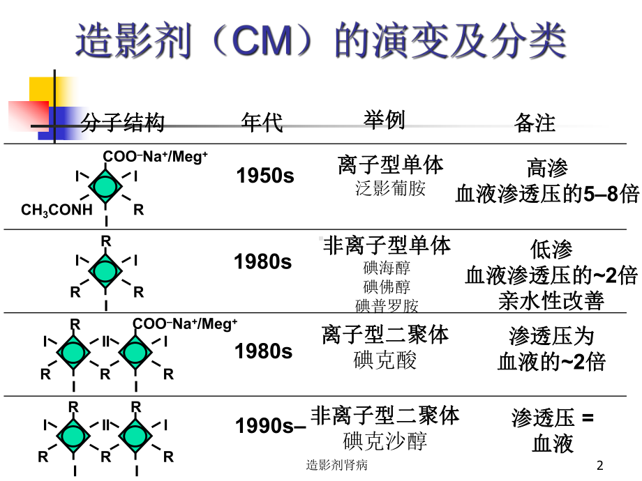 造影剂肾病课件.ppt_第2页