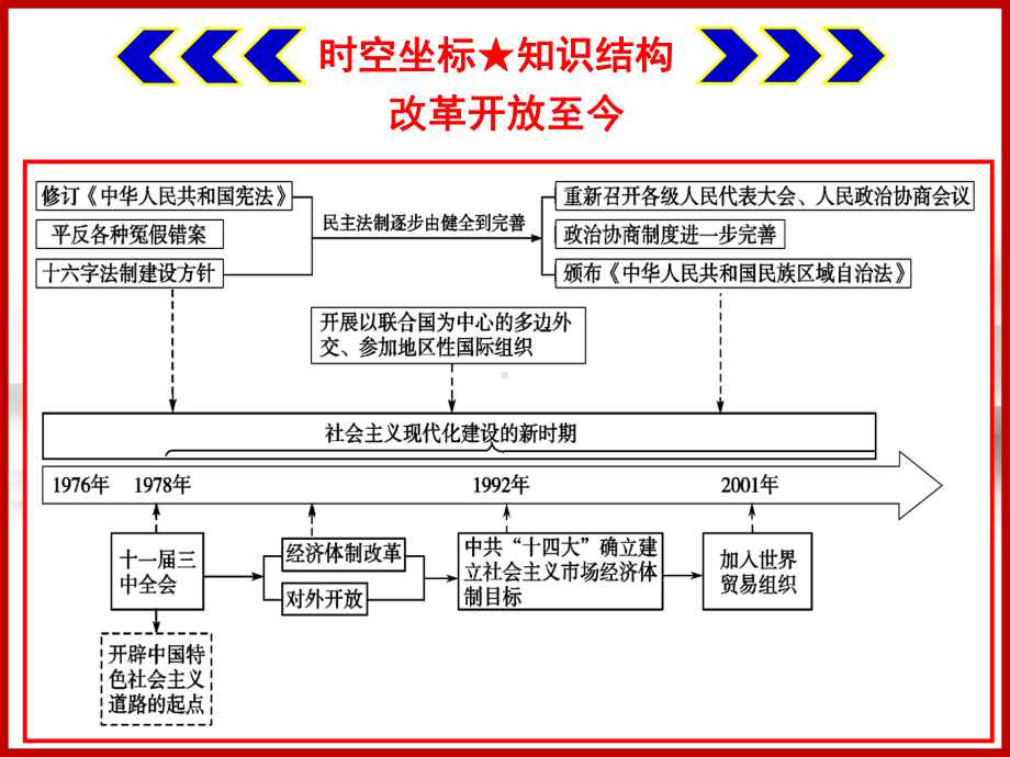 二轮专题第六讲改革开放至今课件.pptx_第2页