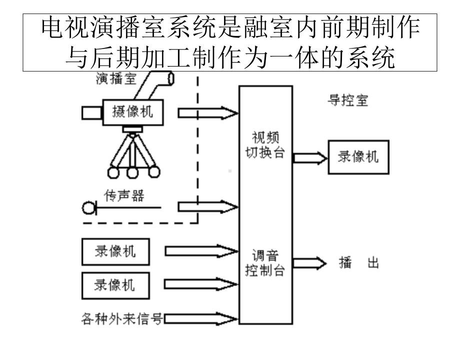 电视演播室系统结构原理(44张)课件.ppt_第2页