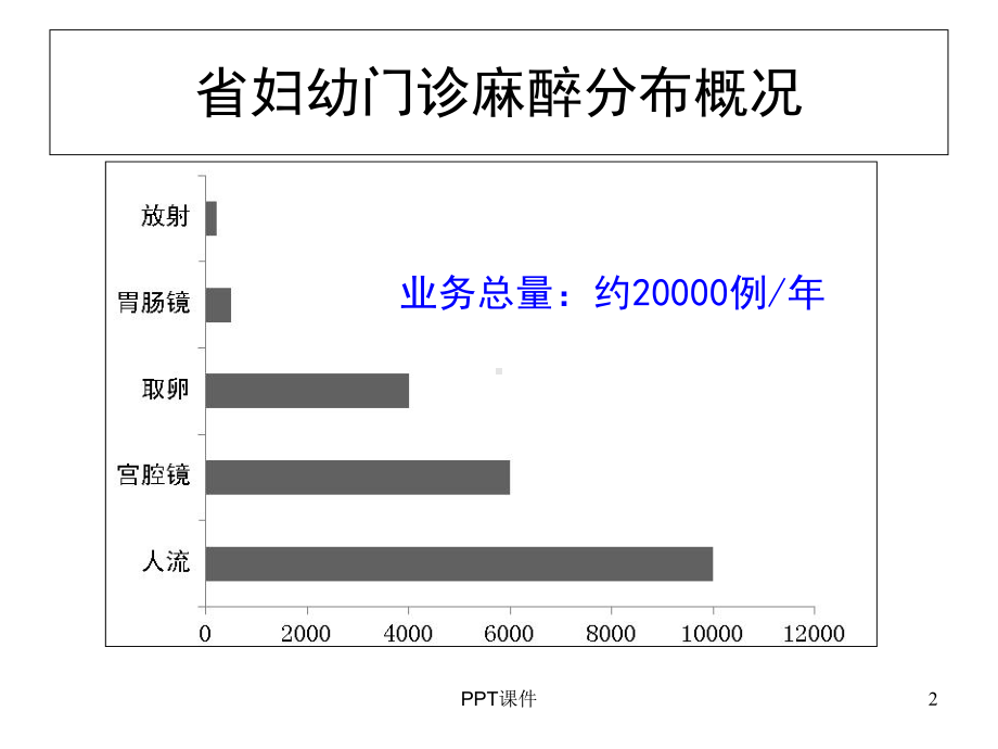 门诊短小手术麻醉风险管理-课件.ppt_第2页