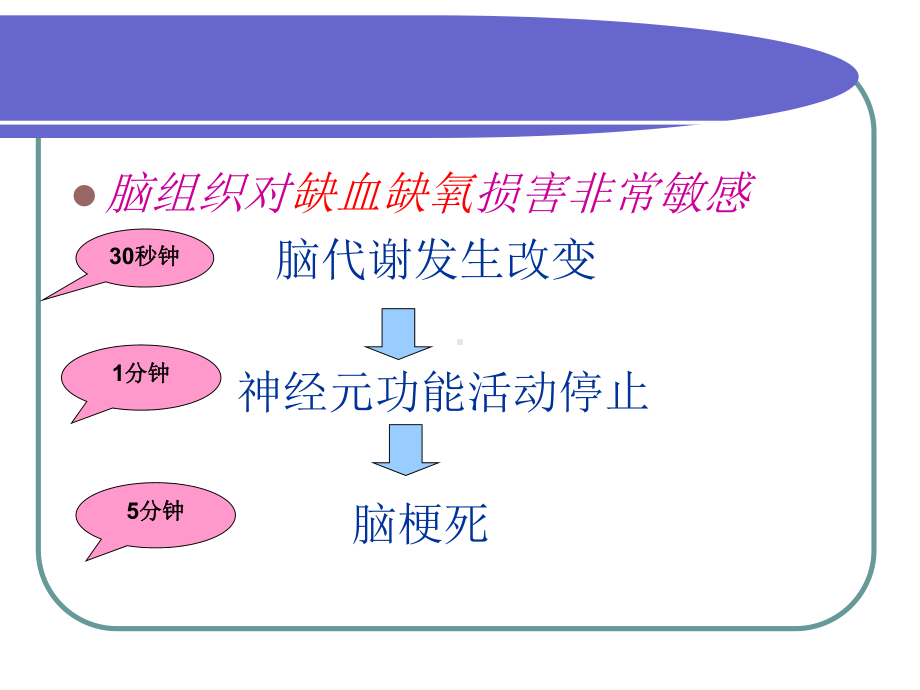 脑梗死新溶栓治疗的医疗护理主题讲座讲义课件.ppt_第3页