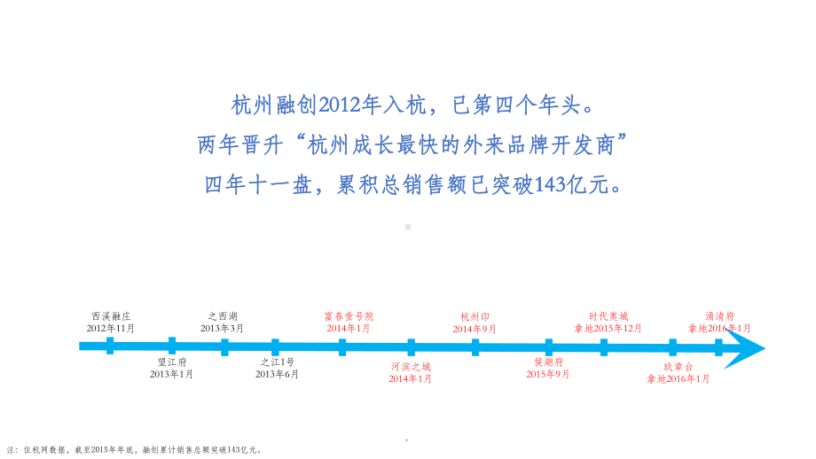 融创归心社区品牌策略传播课件.ppt_第2页