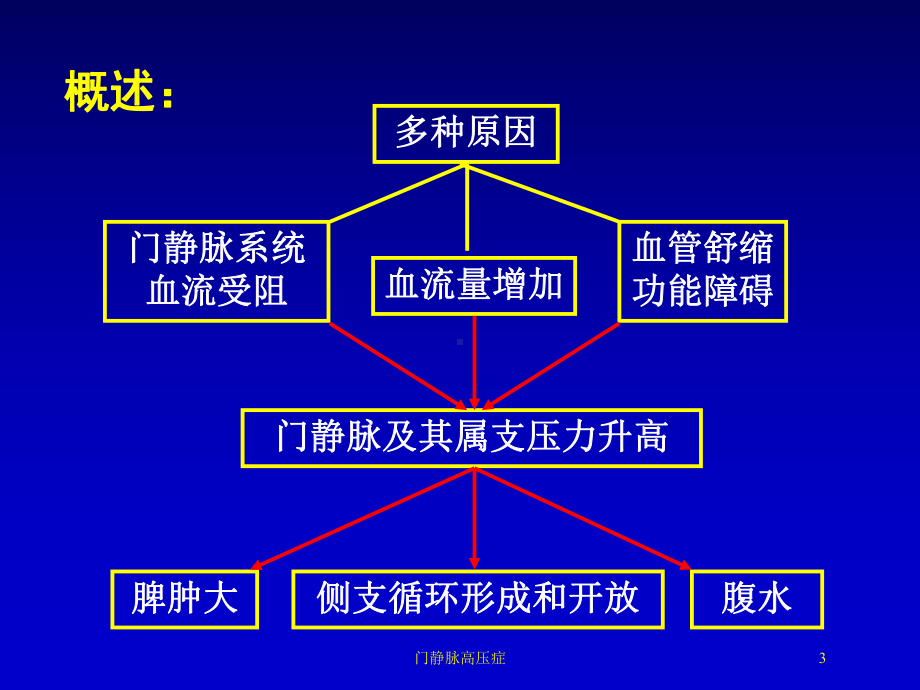 门静脉高压症培训课件.ppt_第3页