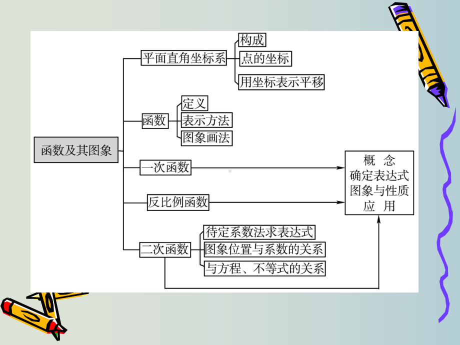 中考数学第一轮复习课件第3单元：函数及其图像.ppt_第3页