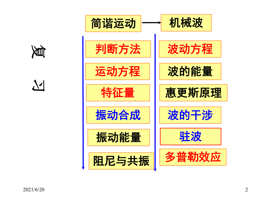 超声波-超声诊断仪的物理原理课件.ppt_第2页