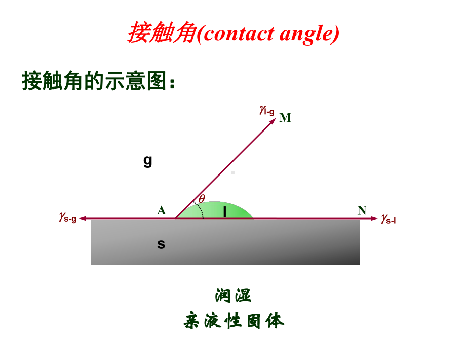 液-固界面现象课件.ppt_第2页